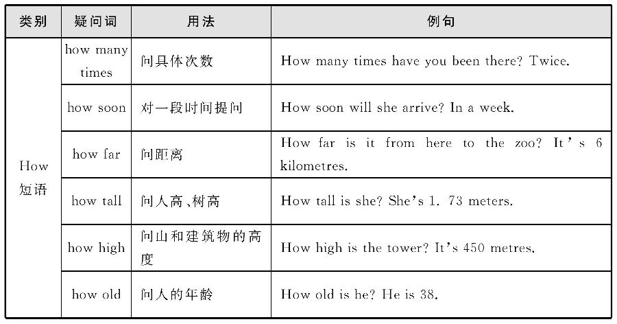 初中英语语法大全-句子的种类