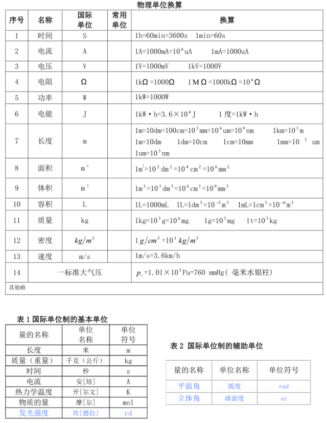 初中物理公式及单位换算最新整理