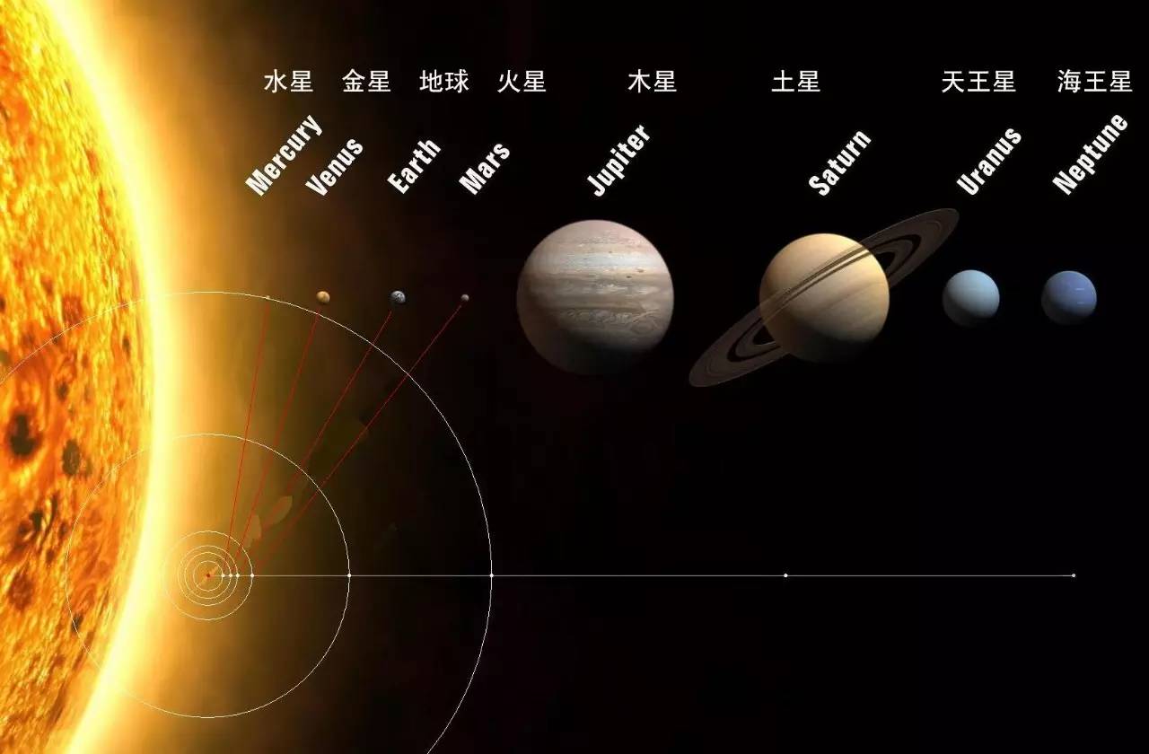 由太阳,8颗大行星(原先有九大行星,因为冥王星被剔除为矮行星),66颗