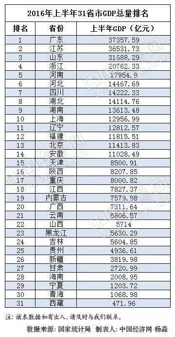 GDP吐槽_经济强省GDP霸榜,中国这些省都超过大部分国家了