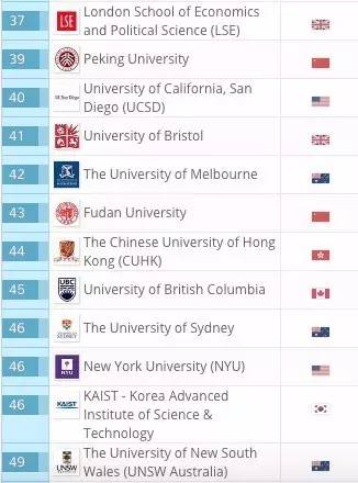 2016-17 QS世界大学排名来袭,港大重返港校榜