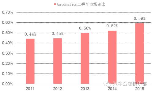 2016年美国二手车行业市场现状分析