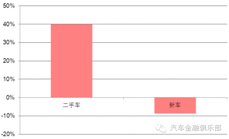 2016年美国二手车行业市场现状分析