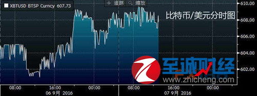 09月07日比特币价钱走势：亚盘平和回落昨日冲高