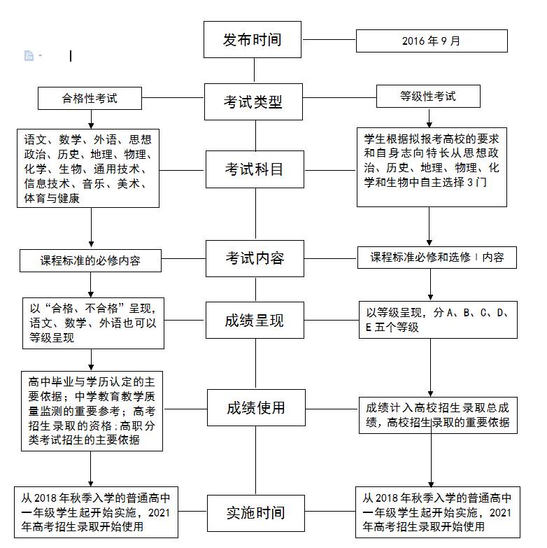重磅快讯!广东发布高中两大考试改革办法:未来