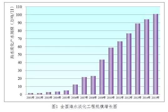 单位工业GDP用水定额_山东新制修订用水定额系列地方标准 涉14个行业类别(3)