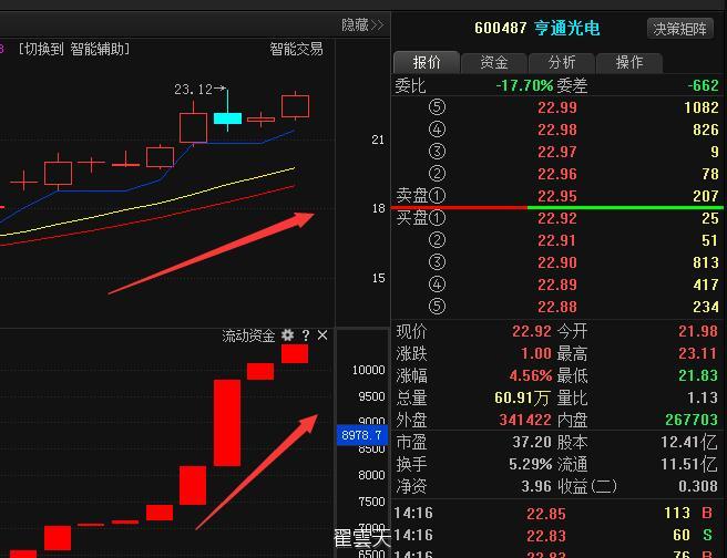 亨通光电(600487)新龙头诞生,即将进入第二波