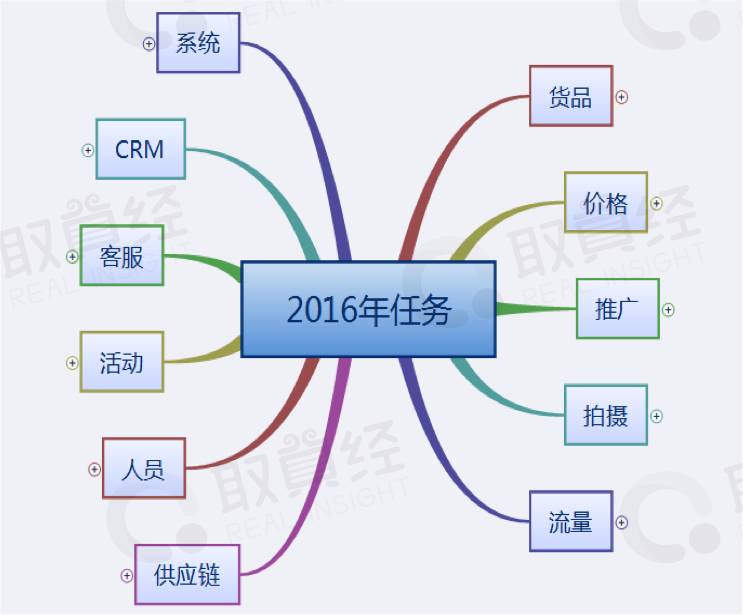 如何对销售任务进行分解 - 微信公众平台精彩内