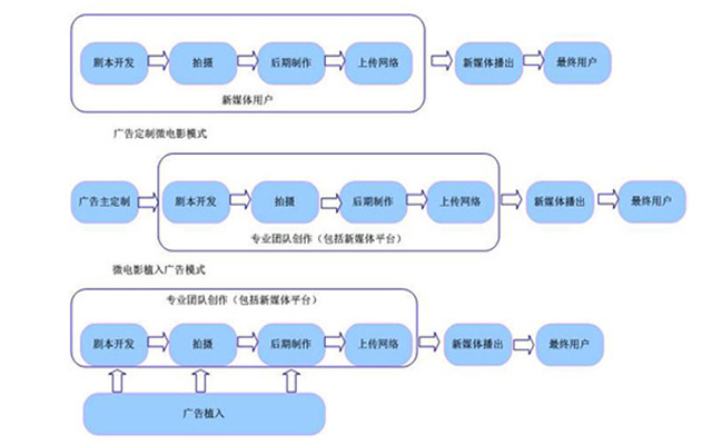 微电影制作流程