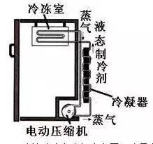 操作不当 冰箱在发生不制冷等问题时,要拆开压缩机的检修接口,检修