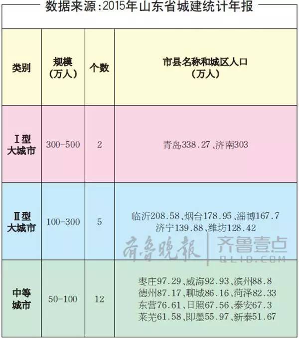 淄博城区人口_山东城镇化规划征意见 2020年前700万农民落户