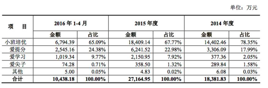 高思教育申请挂牌新三板 15年净利润2304万元