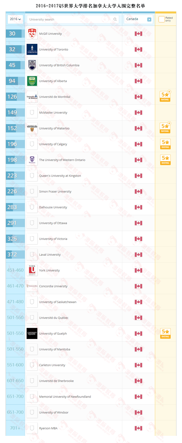 加拿大4所大学入围QS世界大学排名TOP100强