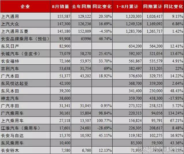 自主齐涨,7大汽车集团19家企业8月销量纵览