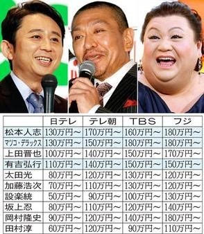 日本国民偶像团体smap当年因为搞笑艺人"明石家秋刀鱼"的节目人气大涨