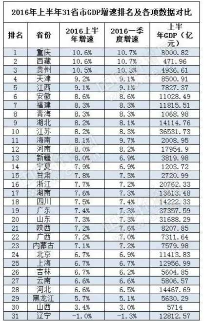 河北人口和安徽GDP_今年GDP超三万亿元的城市,除了 上海市 外还将新增 北京市(2)