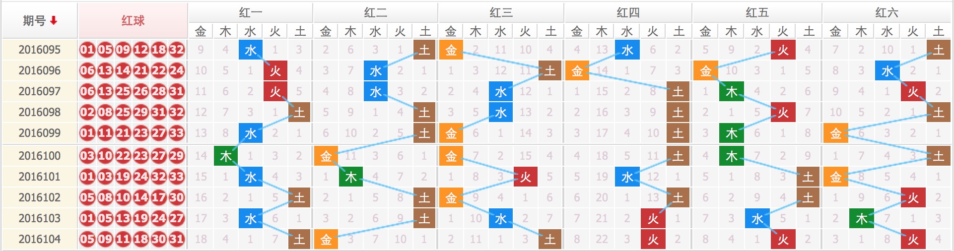 [彩88]双色球第16105期推荐五行八码