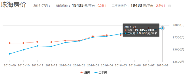 本市通| 珠海市区房价突破2.2万!横琴突破6万!准