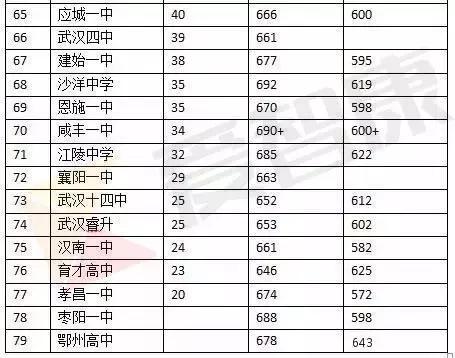 2016年湖北省重点高中升学率排行榜,初中生记