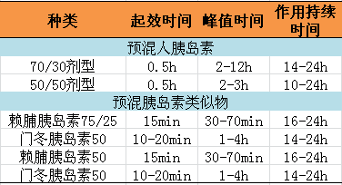 最新的预混胰岛素应用方案都在这里