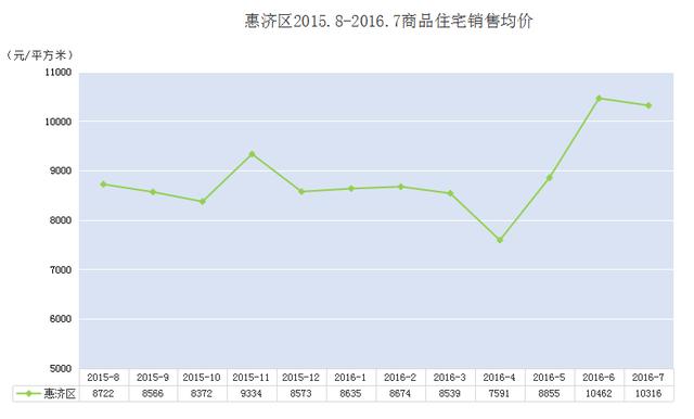 惊呆了!郑州各区域房价走势图,各区都在飙涨涨