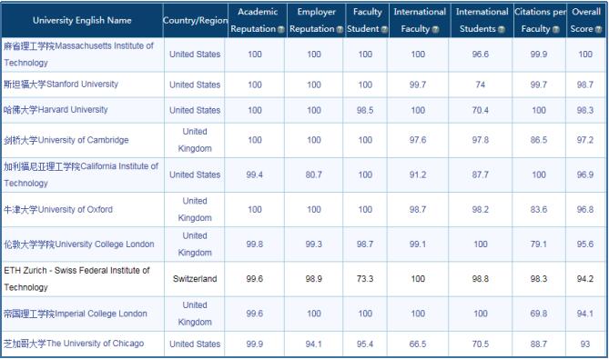 2016QS世界大学排名百强榜出炉,中国仅4席落
