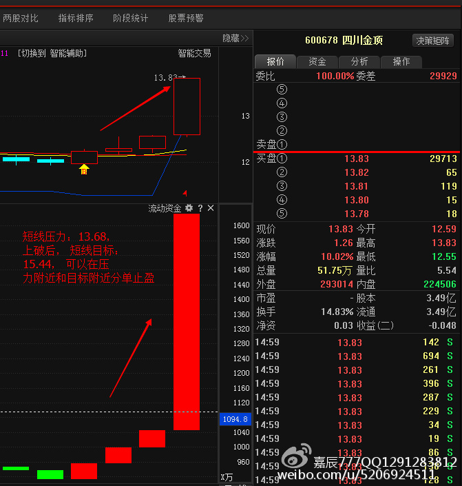 四川金顶(600678):开启第一波暴涨,散户赶紧上