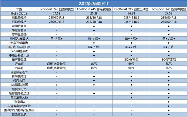 叫我小锐界可好?2017款翼虎购车手册