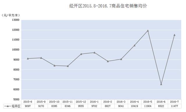 惊呆了!郑州各区域房价走势图,各区都在飙涨涨