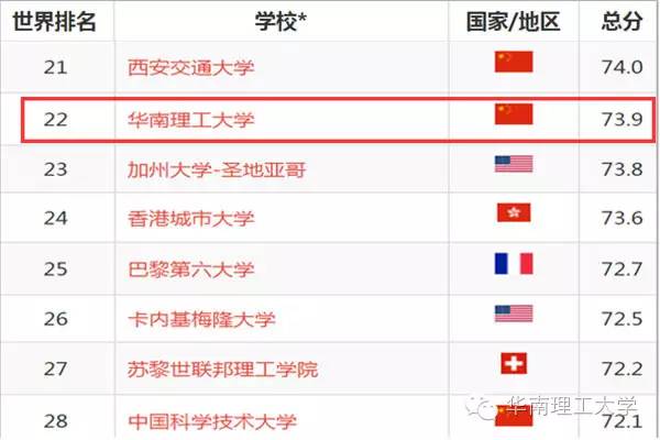 重磅| 华南理工大学工科排名跃升至世界第22位