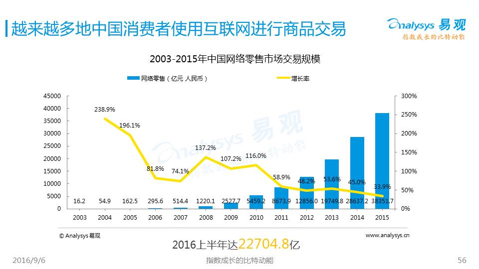 行业中国互联网发展趋势报告2016