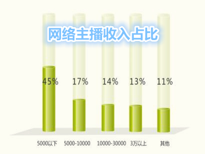 网络主播收入虚高,如何不让收入被注水?