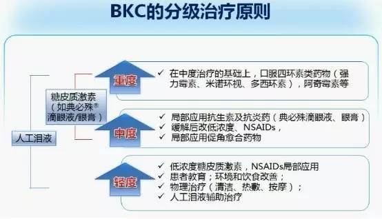 图2. 中国bkc分级治疗原则 白内障术后干眼的诊断和治疗