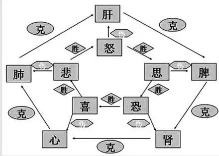 怒伤肝喜伤心忧伤肺思伤脾恐伤肾你怒了吗