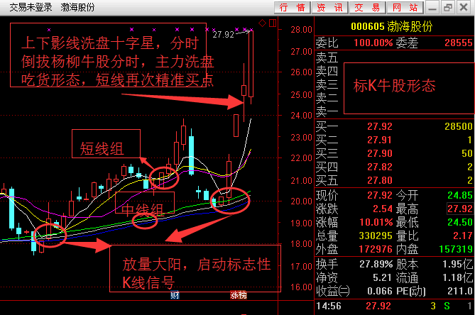 标k牛股形态,渤海股份形态特征及买入技巧_搜狐股票