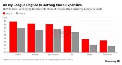 美国常春藤大学年平均花费起底!这增速超通胀