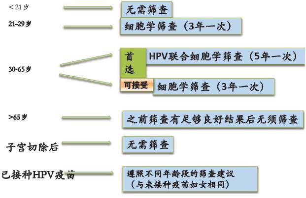 可在分娩后再进行宫颈病变的处理,妊娠期不必做锥切(包括诊断性,治疗