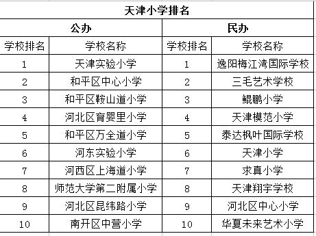 天津市排名前十的小学初中名单出炉看看有你的母校吗