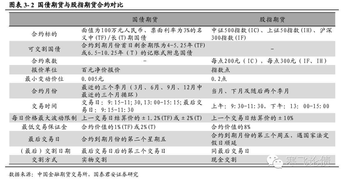 【寒飞论债:专题报告】中国国债期货投资手册