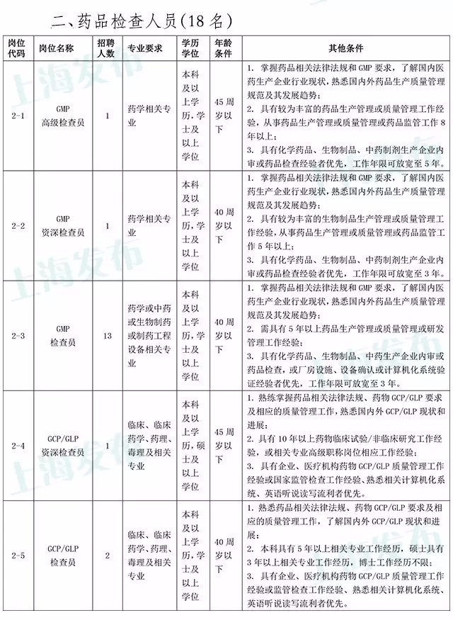 药检招聘_云南省省级职工住房资金管理中心2018年招聘公告(5)