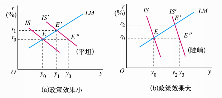 财政政策效果因is斜率而异 文字描述 由