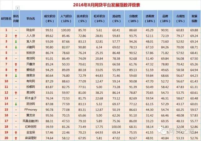 2016年8月网贷平台发展指数评级表