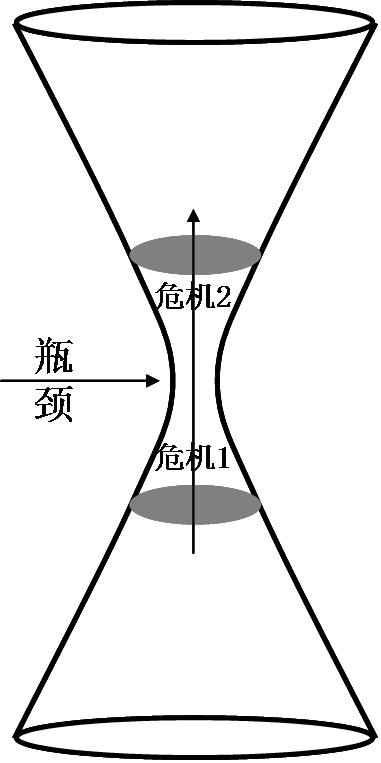 企业发展"瓶颈"(转型)