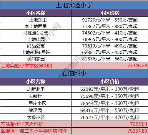 惊呆!海淀区重点小学的学区房价格竟然差这么