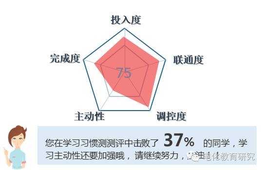 基于学习分析的在线学习测评综合建模与应用