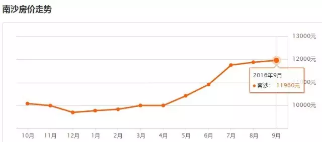 2021广州各区gdp增城_2018上半年广州各区GDP排名出炉(2)