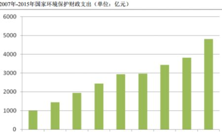 北京历年gdp 对比_中国历年gdp增长率图(3)