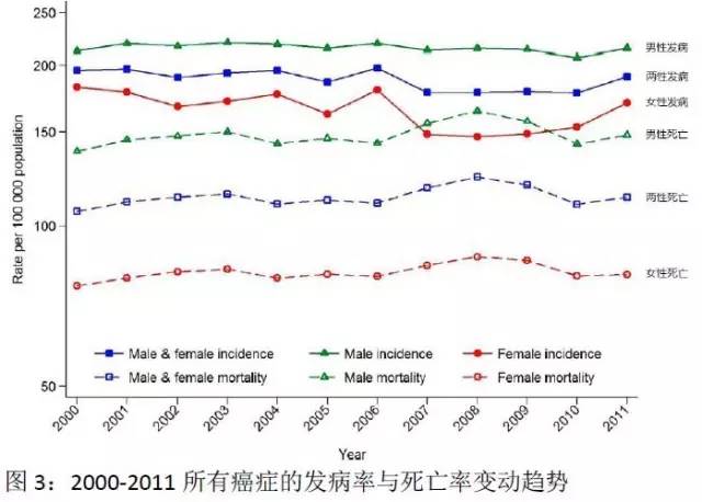 重量级!2015中国癌症统计数据报告