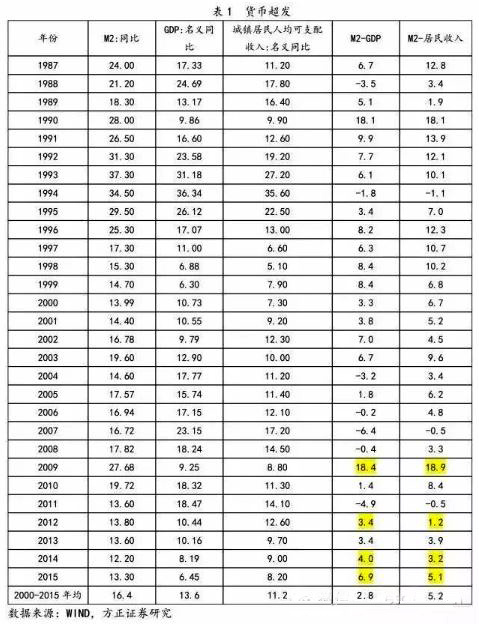 m2和中国gdp增速历年_凤凰树(3)