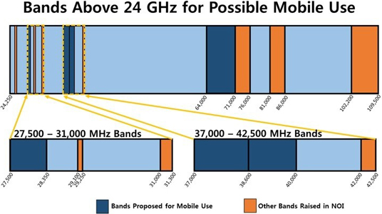 5g毫米波引发的各国频带战争